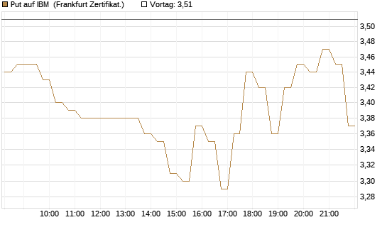 Put auf IBM [DZ BANK AG] Chart