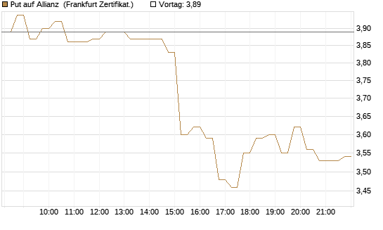 Put auf Allianz [DZ BANK AG] Chart