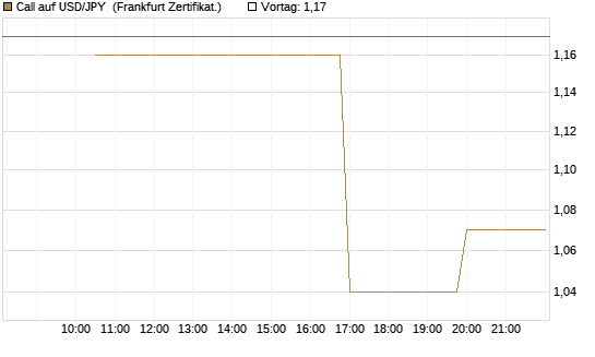 Call auf USD/JPY [Vontobel] Chart