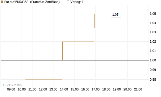 Put auf EUR/GBP [Vontobel] Chart