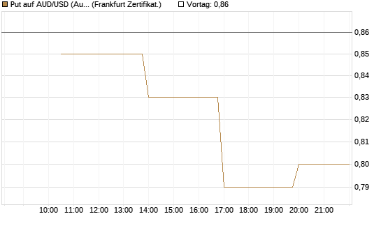 Put auf AUD/USD (Australischer Dollar / US-Dollar) [Vontobel] Chart