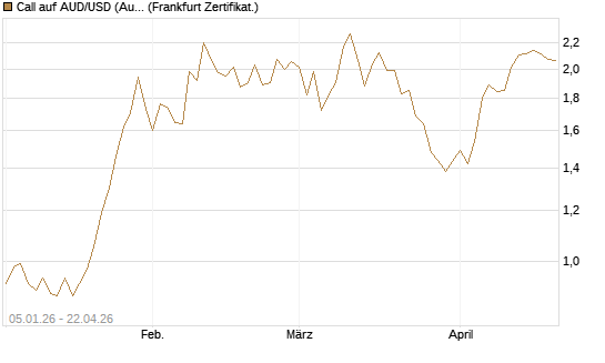 Call auf AUD/USD (Australischer Dollar / US-Dollar) [Vontobel] Chart