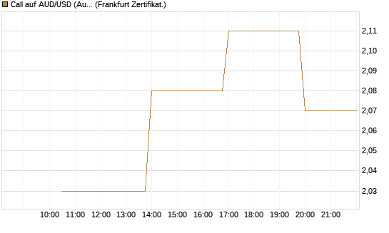 Call auf AUD/USD (Australischer Dollar / US-Dollar) [Vontobel] Chart