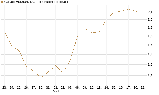Call auf AUD/USD (Australischer Dollar / US-Dollar) [Vontobel] Chart