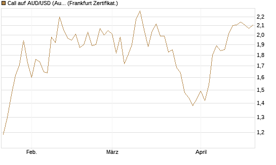 Call auf AUD/USD (Australischer Dollar / US-Dollar) [Vontobel] Chart
