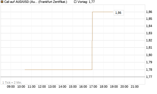 Call auf AUD/USD (Australischer Dollar / US-Dollar) [Vontobel] Chart
