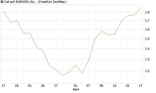 Call auf AUD/USD (Australischer Dollar / US-Dollar) [Vontobel] Chart