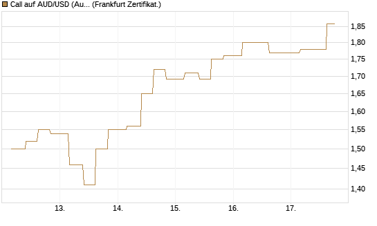 Call auf AUD/USD (Australischer Dollar / US-Dollar) [Vontobel] Chart