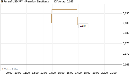 Put auf USD/JPY [Vontobel] Chart