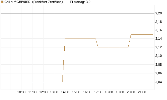 Call auf GBP/USD [Vontobel] Chart