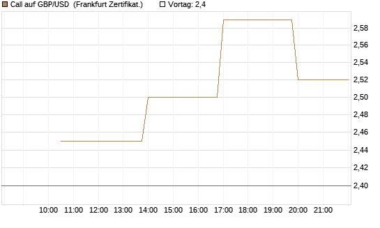 Call auf GBP/USD [Vontobel] Chart