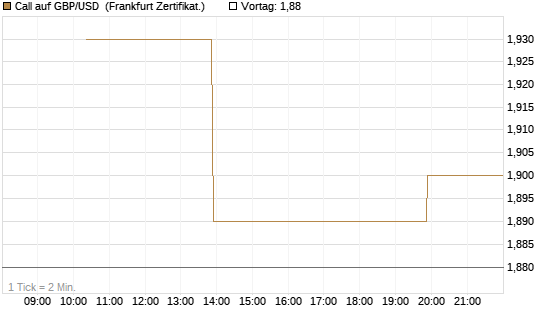 Call auf GBP/USD [Vontobel] Chart