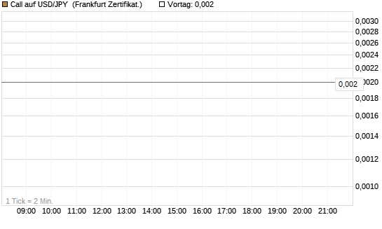 Call auf USD/JPY [Vontobel] Chart
