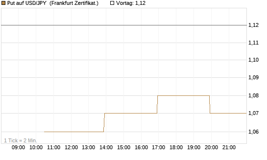 Put auf USD/JPY [Vontobel] Chart