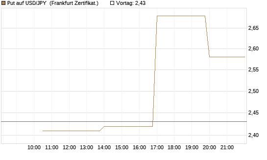 Put auf USD/JPY [Vontobel] Chart