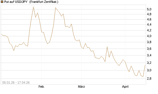 Put auf USD/JPY [Vontobel] Chart