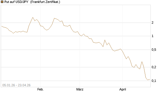 Put auf USD/JPY [Vontobel] Chart