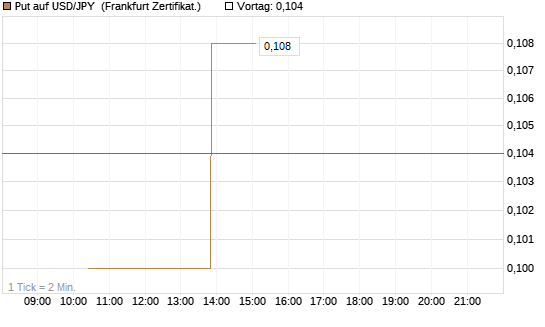 Put auf USD/JPY [Vontobel] Chart