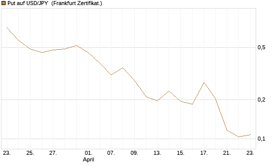 Put auf USD/JPY [Vontobel] Chart