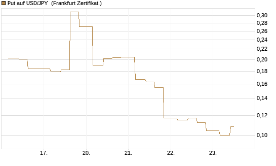 Put auf USD/JPY [Vontobel] Chart