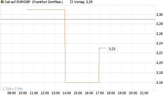 Call auf EUR/GBP [Vontobel] Chart