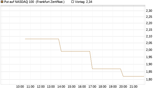 Put auf NASDAQ 100 [Vontobel] Chart
