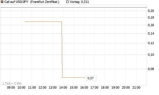 Call auf USD/JPY [Vontobel] Chart
