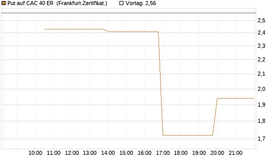 Put auf CAC 40 ER [Vontobel] Chart