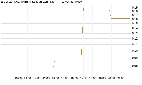 Call auf CAC 40 ER [Vontobel] Chart