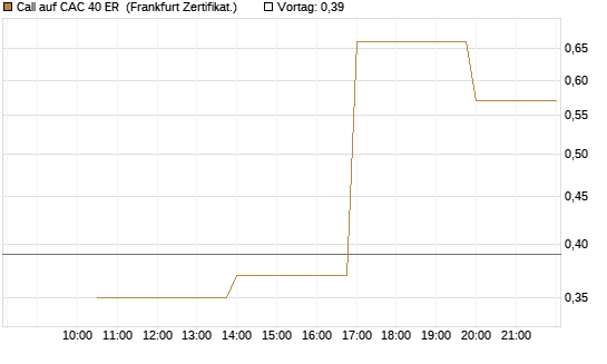 Call auf CAC 40 ER [Vontobel] Chart