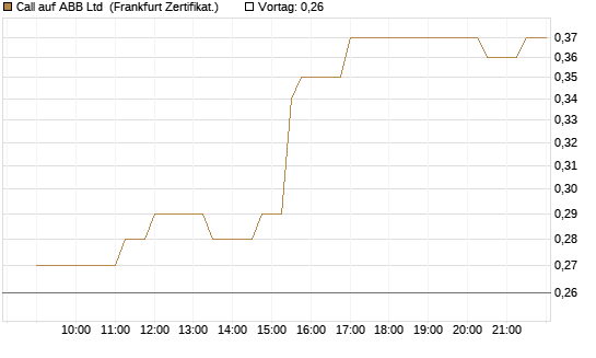 Call auf ABB Ltd [Société Générale Effekten GmbH] Chart