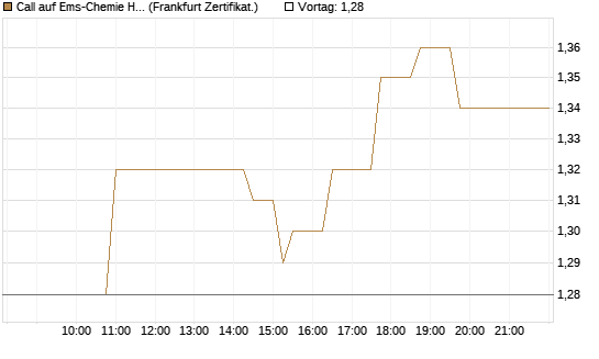 Call auf Ems-Chemie Holding AG [Société Générale Effekten GmbH] Chart