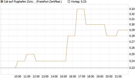Call auf Flughafen Zürich [Société Générale Effekten GmbH] Chart