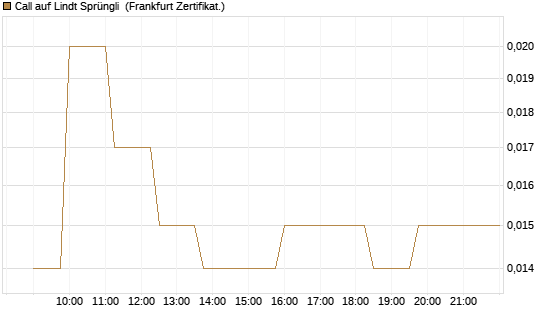 Call auf Lindt Sprüngli [Société Générale Effekten GmbH] Chart