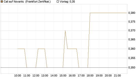 Call auf Novartis [Société Générale Effekten GmbH] Chart