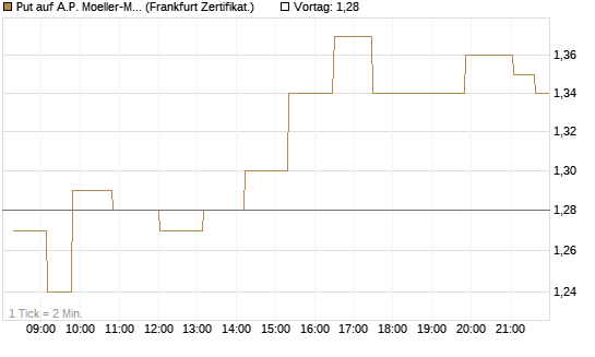 Put auf A.P. Moeller-Maersk [Société Générale Effekten GmbH] Chart