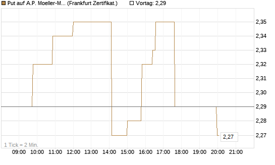 Put auf A.P. Moeller-Maersk [Société Générale Effekten GmbH] Chart