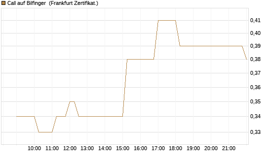 Call auf Bilfinger [Société Générale Effekten GmbH] Chart