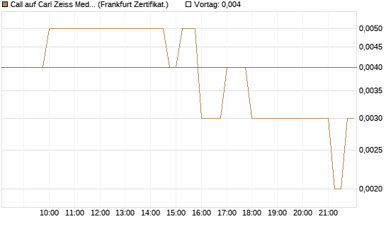 Call auf Carl Zeiss Meditec [Société Générale Effekten GmbH] Chart