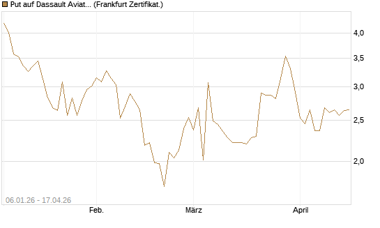 Put auf Dassault Aviation [Société Générale Effekten GmbH] Chart