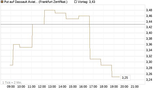 Put auf Dassault Aviation [Société Générale Effekten GmbH] Chart
