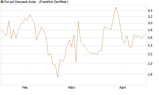Put auf Dassault Aviation [Société Générale Effekten GmbH] Chart