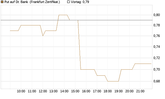 Put auf Dt. Bank [Société Générale Effekten GmbH] Chart