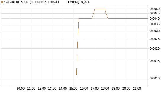 Call auf Dt. Bank [Société Générale Effekten GmbH] Chart
