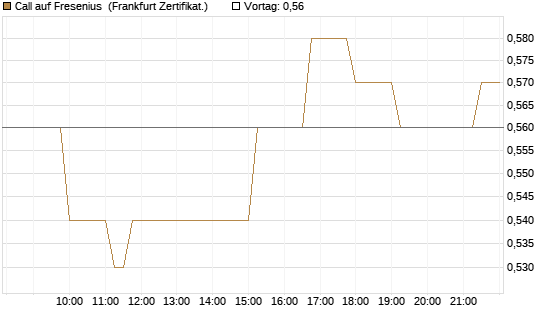 Call auf Fresenius [Société Générale Effekten GmbH] Chart