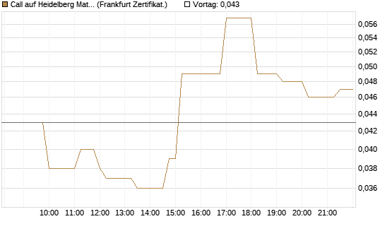 Call auf Heidelberg Materials [Société Générale Effekten GmbH] Chart