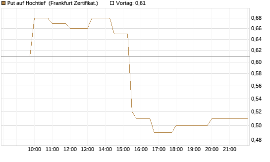 Put auf Hochtief [Société Générale Effekten GmbH] Chart