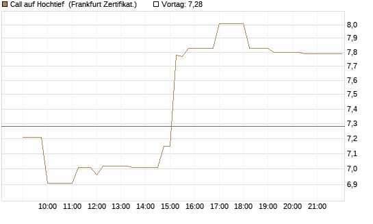 Call auf Hochtief [Société Générale Effekten GmbH] Chart