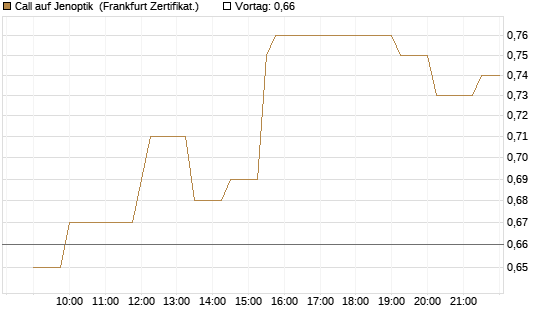Call auf Jenoptik [Société Générale Effekten GmbH] Chart