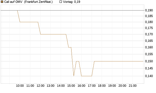 Call auf OMV [Société Générale Effekten GmbH] Chart
